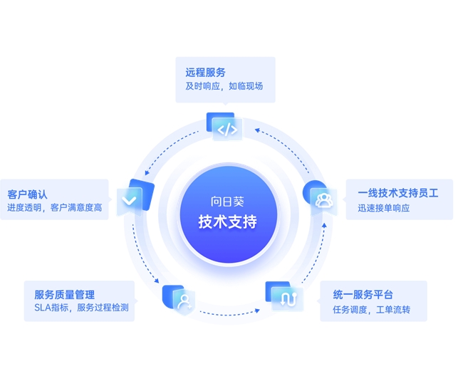 从工单到服务一体化流转 揭秘企业技术支持体系降本增效的核心路径